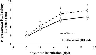 Chronic Sublethal Aluminum Exposure and Avena fatua Caryopsis Colonization Influence Gene Expression of Fusarium avenaceum F.a.1